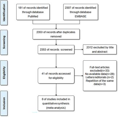 Association of atopic diseases with atrial fibrillation risk: A systematic review and meta-analysis